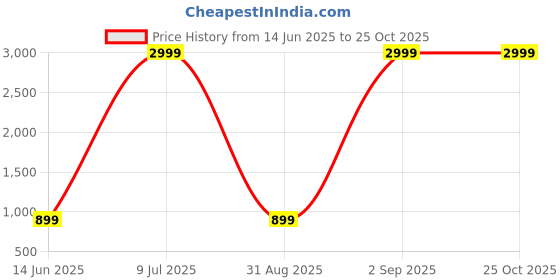 myntra.com Belle Fille Multicoloured Printed Peplum Dress belle fille Price History Graph from 14 Jun 2025 to 24 Oct 2025