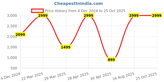 myntra.com Belle Fille Multicoloured Printed Sheath Dress belle fille Price History Graph from 4 Dec 2024 to 24 Oct 2025