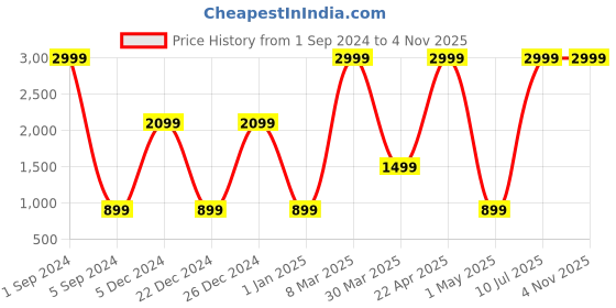 myntra.com Belle Fille Navy Blue & White Printed Basic Jumpsuit belle fille Price History Graph from 1 Sep 2024 to 4 Nov 2025
