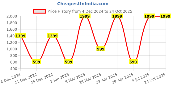 myntra.com Belle Fille Off-White Printed Maxi Skirt belle fille Price History Graph from 4 Dec 2024 to 24 Oct 2025