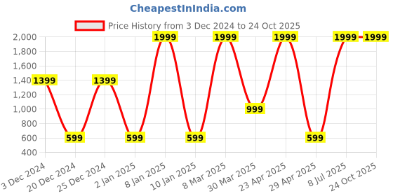 myntra.com Belle Fille Orange & Cream-Coloured Striped Mini-Skirt belle fille Price History Graph from 3 Dec 2024 to 24 Oct 2025