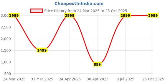 myntra.com Belle Fille Peach-Coloured & Brown Maxi Dress belle fille Price History Graph from 24 Mar 2025 to 25 Oct 2025