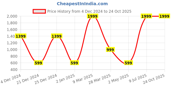 myntra.com Belle Fille Peach-Coloured Georgette Regular Crop Top belle fille Price History Graph from 4 Dec 2024 to 24 Oct 2025