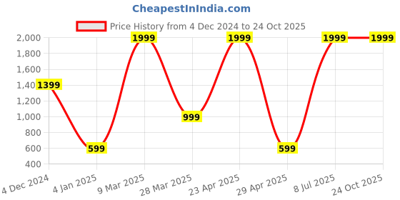 myntra.com Belle Fille Peach-Coloured Printed Mini-Skirt belle fille Price History Graph from 4 Dec 2024 to 24 Oct 2025