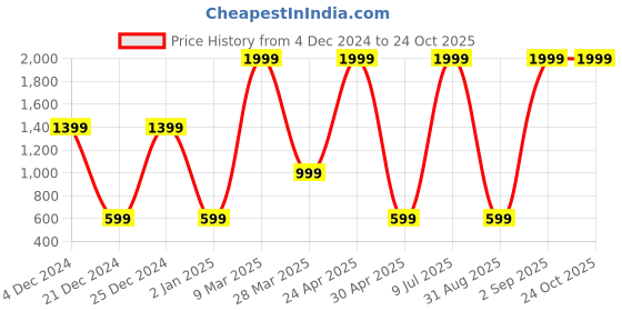 myntra.com Belle Fille Pink & White Striped Cold-Shoulder Sleeves Crepe Regular Top belle fille Price History Graph from 4 Dec 2024 to 24 Oct 2025