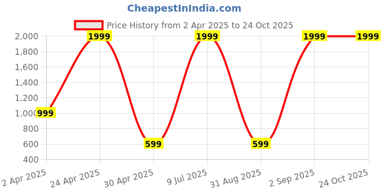 myntra.com Belle Fille Pink Solid Layered Regular Top belle fille Price History Graph from 2 Apr 2025 to 24 Oct 2025