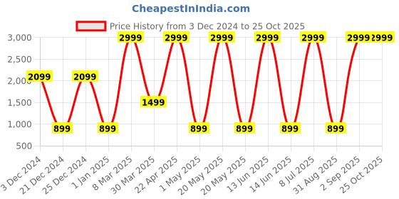 myntra.com Belle Fille Red Hooded Jacket belle fille Price History Graph from 3 Dec 2024 to 25 Oct 2025