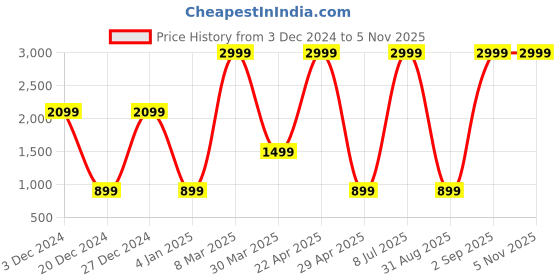 myntra.com Belle Fille Red Hooded Jacket belle fille Price History Graph from 3 Dec 2024 to 30 Oct 2025