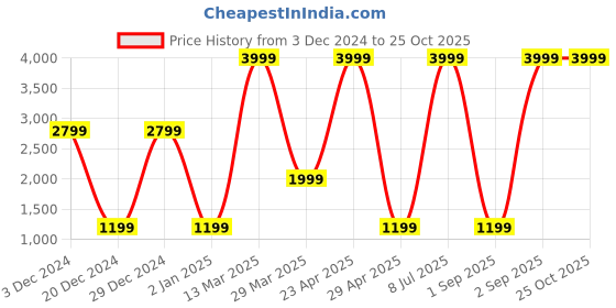 myntra.com Belle Fille Red Trench Coat belle fille Price History Graph from 3 Dec 2024 to 25 Oct 2025
