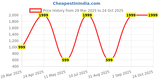 myntra.com Belle Fille White & Black Striped Peter Pan Collar Puff Sleeves Monochrome Shirt Style Top belle fille Price History Graph from 29 Mar 2025 to 24 Oct 2025