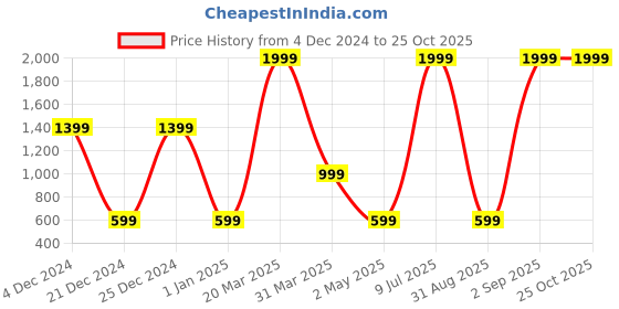 myntra.com Belle Fille White Layered Cinched Waist Top belle fille Price History Graph from 4 Dec 2024 to 24 Oct 2025