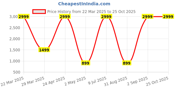 myntra.com Belle Fille White Sheath Dress belle fille Price History Graph from 22 Mar 2025 to 25 Oct 2025