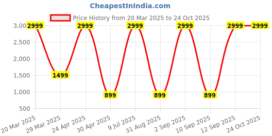 myntra.com Belle Fille Women Black & Navy Blue Colourblocked Midi A-Line High-Low Dress belle fille Price History Graph from 20 Mar 2025 to 24 Oct 2025
