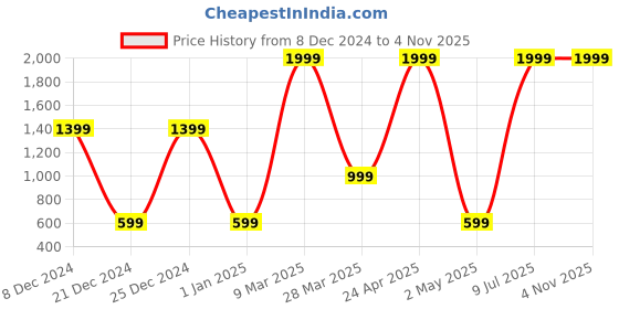 myntra.com Belle Fille Women Black & Peach-Coloured Printed Top belle fille Price History Graph from 8 Dec 2024 to 2 Nov 2025