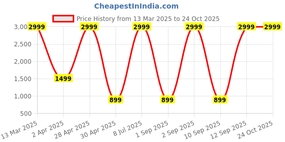 myntra.com Belle Fille Women Black & White Monochrome Chequered Shift Dress belle fille Price History Graph from 13 Mar 2025 to 24 Oct 2025
