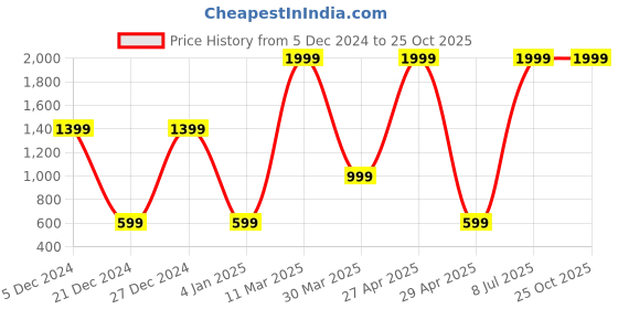 myntra.com Belle Fille Women Black & White Polka Dot Printed Shorts belle fille Price History Graph from 5 Dec 2024 to 24 Oct 2025