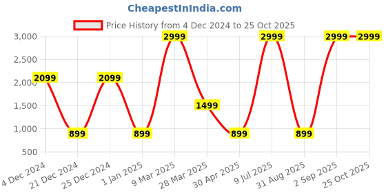 myntra.com Belle Fille Women Black & White Printed A-Line Dress belle fille Price History Graph from 4 Dec 2024 to 24 Oct 2025
