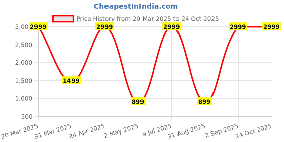 myntra.com Belle Fille Women Black & White Printed Georgette Maxi Dress belle fille Price History Graph from 20 Mar 2025 to 24 Oct 2025