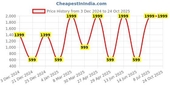 myntra.com Belle Fille Women Black & White Printed Skort belle fille Price History Graph from 3 Dec 2024 to 24 Oct 2025