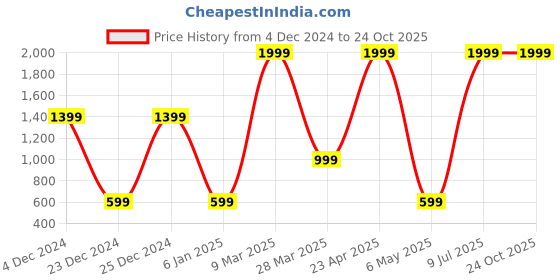 myntra.com Belle Fille Women Black Shorts belle fille Price History Graph from 4 Dec 2024 to 24 Oct 2025