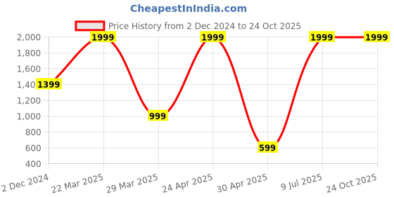 myntra.com Belle Fille Women Black Solid Top belle fille Price History Graph from 2 Dec 2024 to 24 Oct 2025