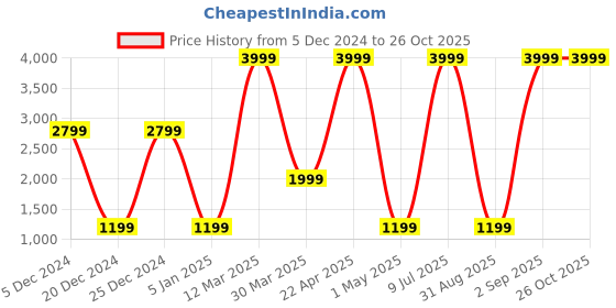 myntra.com Belle Fille Women Blue & Black Coat belle fille Price History Graph from 5 Dec 2024 to 26 Oct 2025