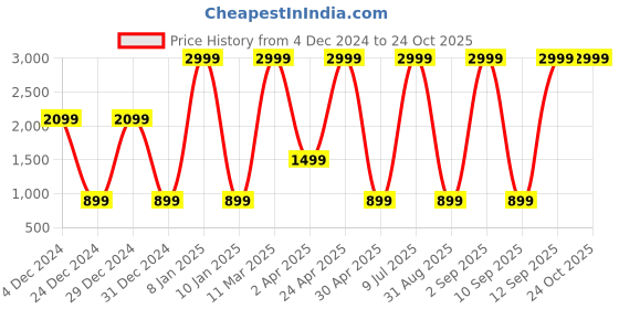 myntra.com Belle Fille Women Blue & Mustard Yellow Printed A-Line Dress belle fille Price History Graph from 4 Dec 2024 to 24 Oct 2025