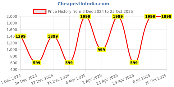 myntra.com Belle Fille Women Blue Printed Regular Fit Shorts belle fille Price History Graph from 3 Dec 2024 to 24 Oct 2025