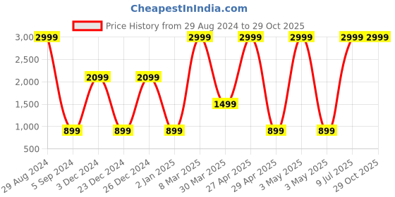 myntra.com Belle Fille Women Blue Solid Jacket belle fille Price History Graph from 29 Aug 2024 to 29 Oct 2025