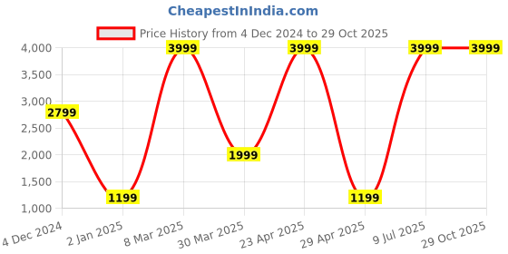 myntra.com Belle Fille Women Brown Fleece Pea Coat belle fille Price History Graph from 4 Dec 2024 to 29 Oct 2025