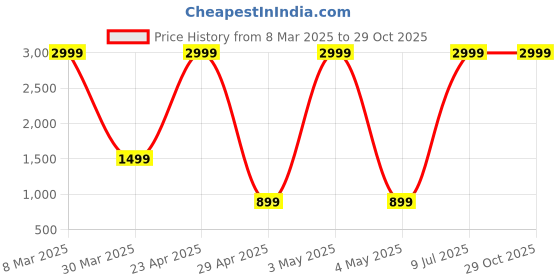 myntra.com Belle Fille Women Brown Solid Lightweight Sporty Jacket belle fille Price History Graph from 8 Mar 2025 to 29 Oct 2025