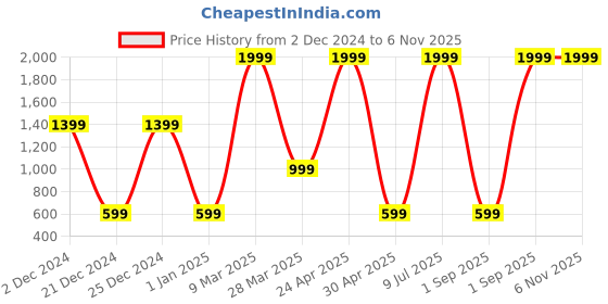 myntra.com Belle Fille Women Burgundy Top belle fille Price History Graph from 2 Dec 2024 to 2 Nov 2025