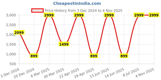 myntra.com Belle Fille Women Charcoal Grey Fleece Lightweight Tailored Jacket belle fille Price History Graph from 3 Dec 2024 to 3 Nov 2025