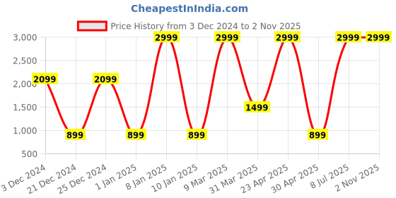 myntra.com Belle Fille Women Grey & Black Solid Sweatshirt belle fille Price History Graph from 3 Dec 2024 to 2 Nov 2025