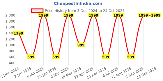 myntra.com Belle Fille Women Grey & White Striped Regular Fit Shorts belle fille Price History Graph from 3 Dec 2024 to 24 Oct 2025
