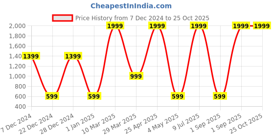 myntra.com Belle Fille Women Grey Melange & Blue Crop Shrug belle fille Price History Graph from 7 Dec 2024 to 24 Oct 2025