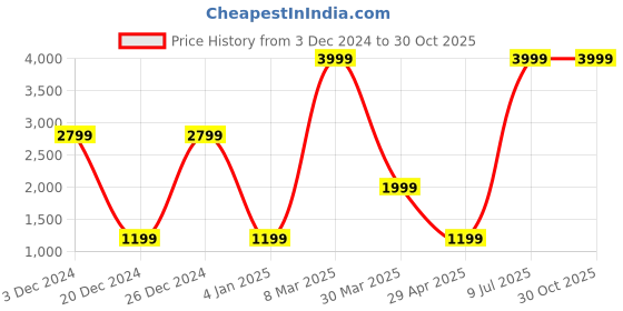 myntra.com Belle Fille Women Grey Melange Coat belle fille Price History Graph from 3 Dec 2024 to 29 Oct 2025