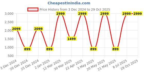 myntra.com Belle Fille Women Grey Solid Asymmetric Closure Tailored Jacket belle fille Price History Graph from 3 Dec 2024 to 29 Oct 2025