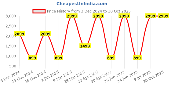 myntra.com Belle Fille Women Grey Solid Open Front Jacket belle fille Price History Graph from 3 Dec 2024 to 30 Oct 2025