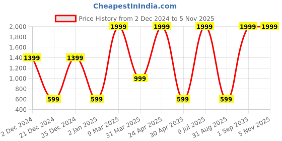 myntra.com Belle Fille Women Multicoloured Floral Print Peplum Top belle fille Price History Graph from 2 Dec 2024 to 2 Nov 2025