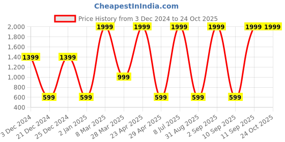 myntra.com Belle Fille Women Mustard Yellow Solid Regular Fit Paper Bag Shorts belle fille Price History Graph from 3 Dec 2024 to 24 Oct 2025