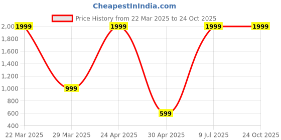 myntra.com Belle Fille Women Navy Blue Solid Winter Top belle fille Price History Graph from 22 Mar 2025 to 24 Oct 2025