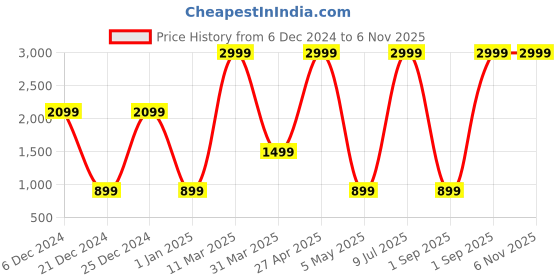 myntra.com Belle Fille Women Navy Solid Fit and Flare Dress belle fille Price History Graph from 6 Dec 2024 to 2 Nov 2025