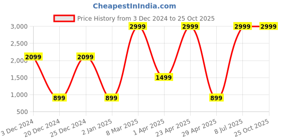 myntra.com Belle Fille Women Nude-Coloured Solid Lightweight Bomber Jacket belle fille Price History Graph from 3 Dec 2024 to 25 Oct 2025