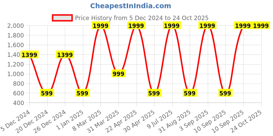 myntra.com Belle Fille Women Off-White Solid Open Front Shrug belle fille Price History Graph from 5 Dec 2024 to 24 Oct 2025