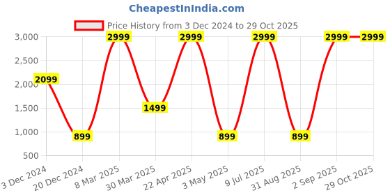 myntra.com Belle Fille Women Olive Green Solid Bomber belle fille Price History Graph from 3 Dec 2024 to 29 Oct 2025