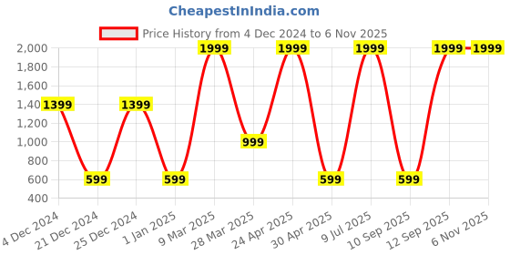 myntra.com Belle Fille Women Olive Green Solid Top belle fille Price History Graph from 4 Dec 2024 to 2 Nov 2025