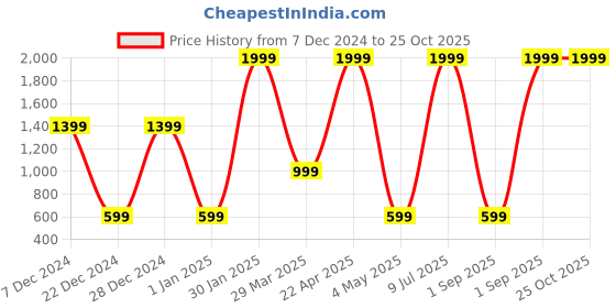 myntra.com Belle Fille Women Orange & Blue Striped Crop Shrug belle fille Price History Graph from 7 Dec 2024 to 24 Oct 2025