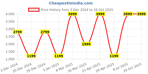 myntra.com Belle Fille Women Pink & Black Coat belle fille Price History Graph from 3 Dec 2024 to 29 Oct 2025