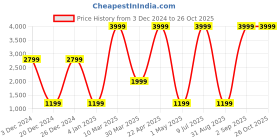 myntra.com Belle Fille Women Pink Coat belle fille Price History Graph from 3 Dec 2024 to 26 Oct 2025